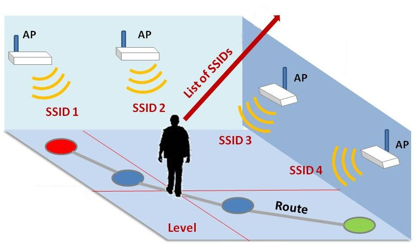 Wifi indoor positioning @ ri-elaborated from https://www.accuware.com/blog/ambient-signals-plus-video-images/