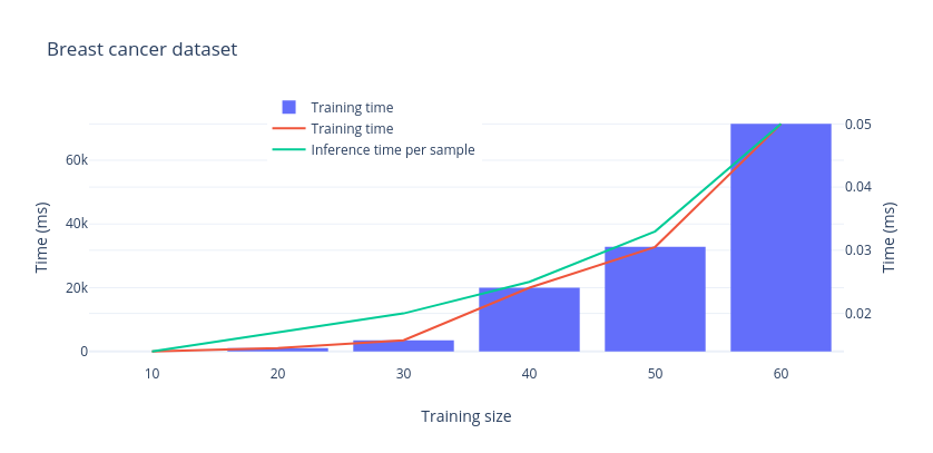 Onboard Breast cancer dataset training time. Features dim = 30