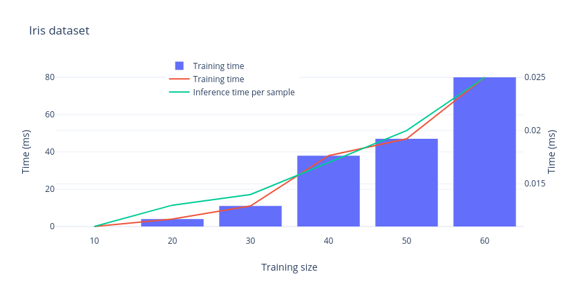 Onboard IRIS dataset training time