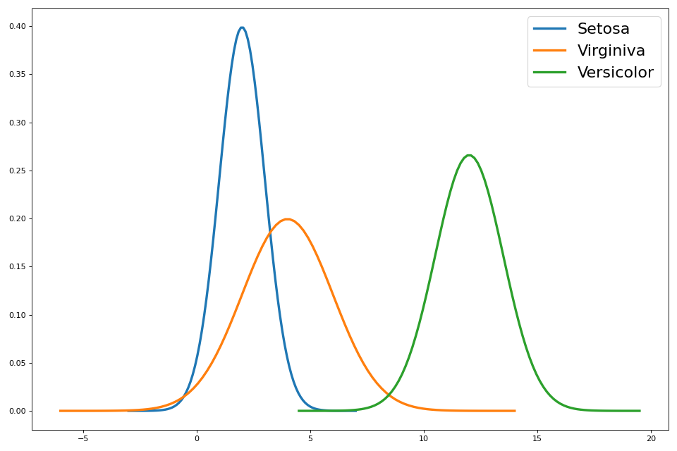 GaussianNB