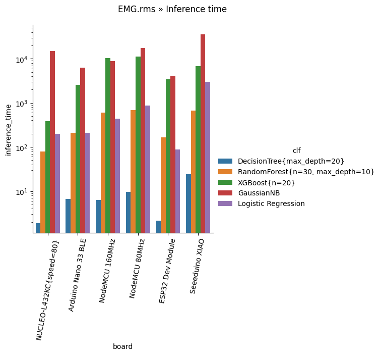 EMG Inference time plot