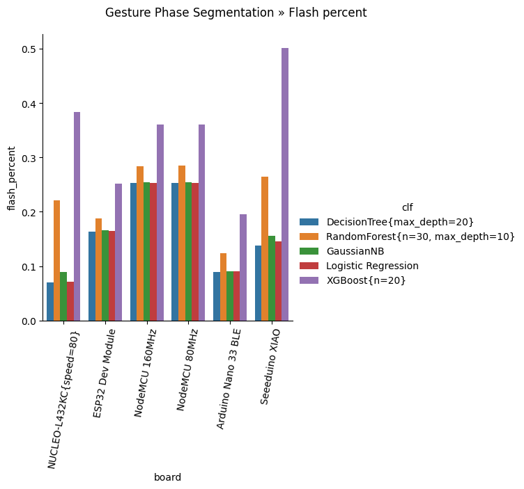 Gesture Phase Flash Percent plot