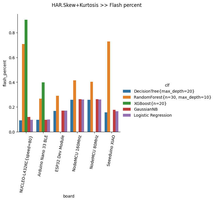 Human Activity Flash percent plot