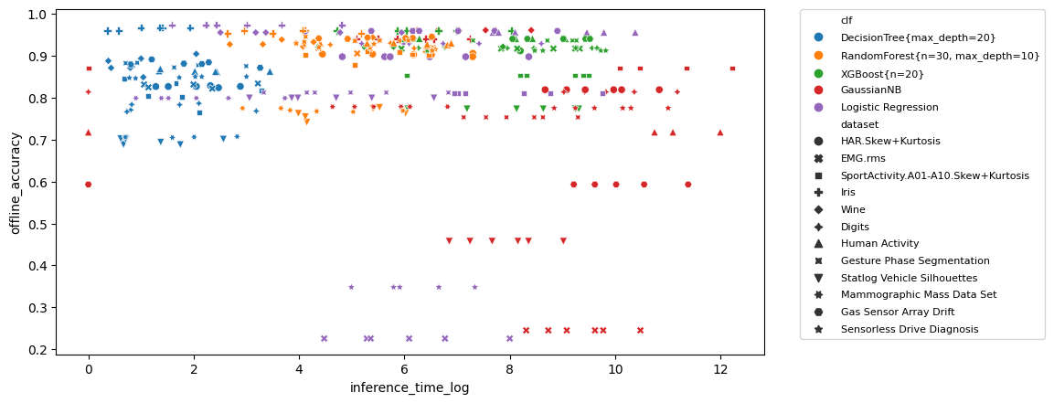 Inference time vs Accuracy scatter plot