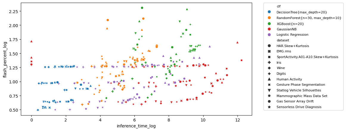Inference time vs Flash percent scatter plot
