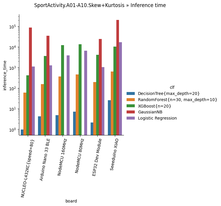 Sport Activity Inference time plot