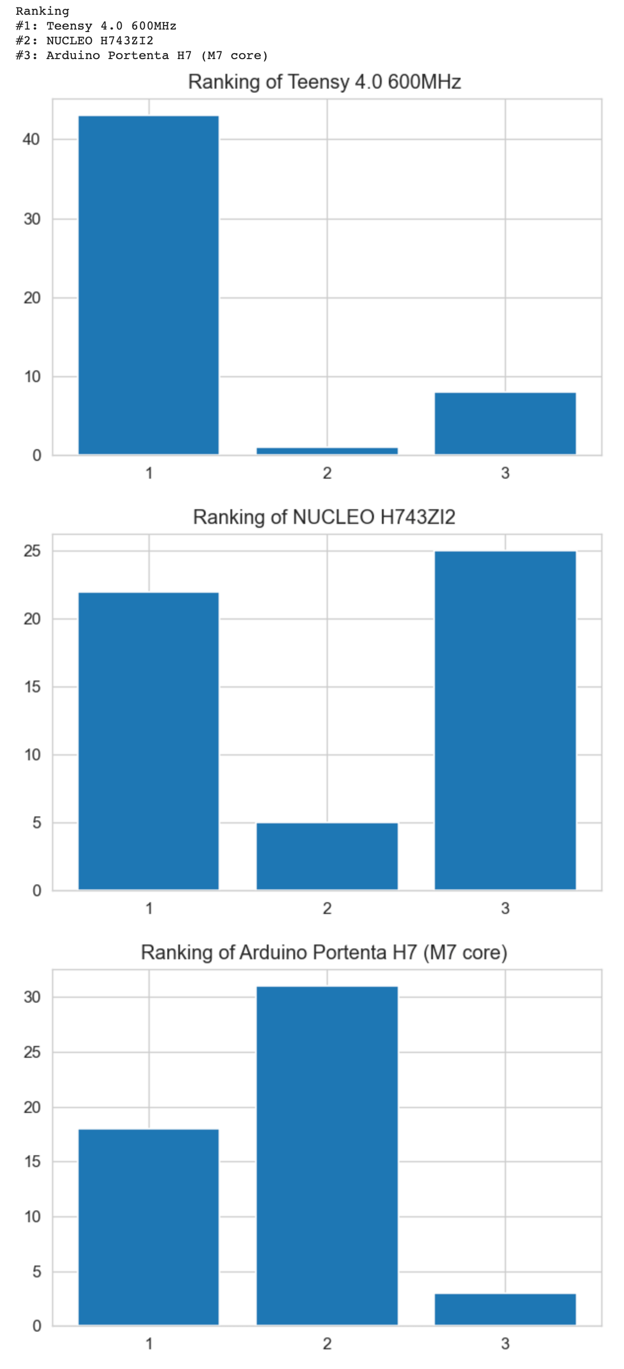 Portenta Teensy Nucleo H7432ZI Global ranking