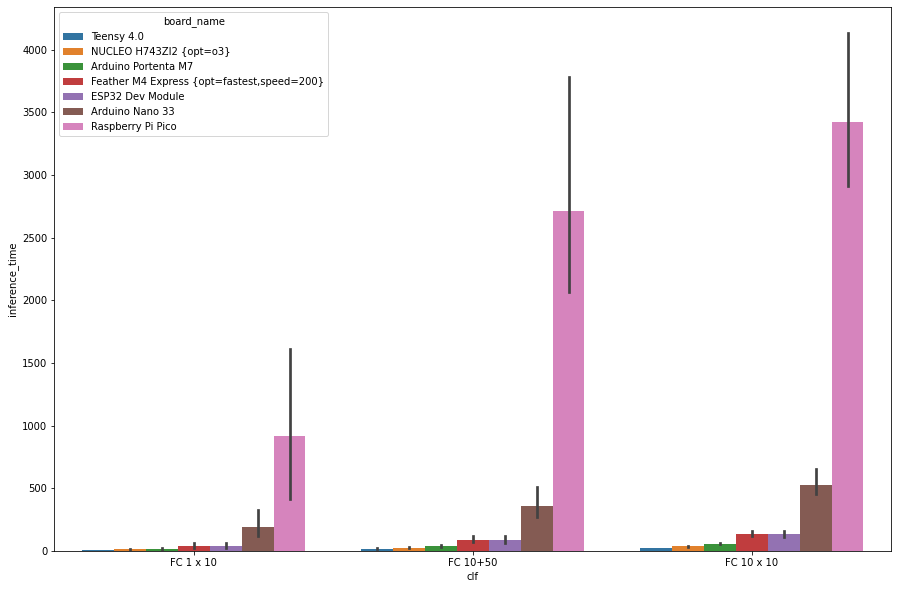 Fully connected benchmarks Inference time linear scale w Rpi Pico