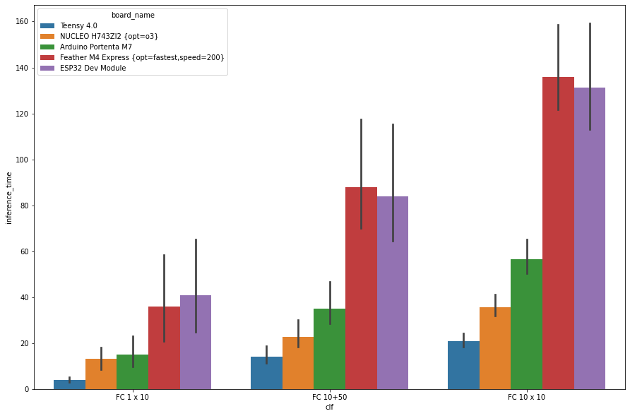 Fully connected benchmarks Inference time linear scale w/o slowest