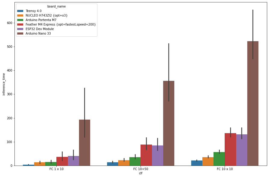 Fully connected benchmarks Inference time linear scale w/o Rpi Pico