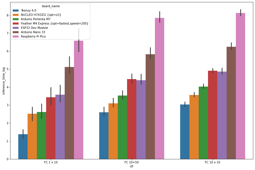 Fully connected benchmarks Inference time log scale w Rpi Pico