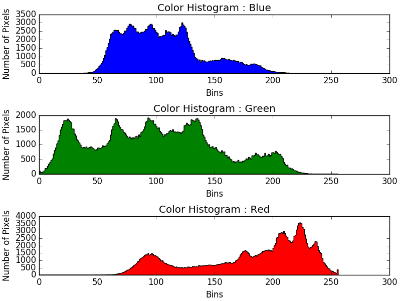 RGB histogram from "Secure Content-Based Image Retrieval in the Cloud With Key Confidentiality"